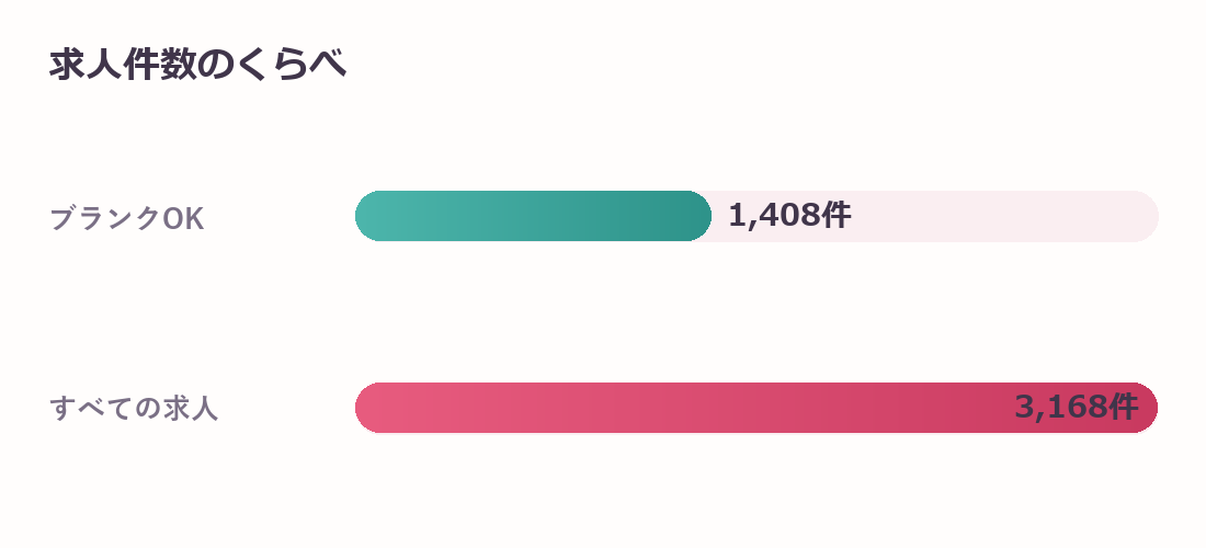 京都府のブランクOK求人件数のくらべ