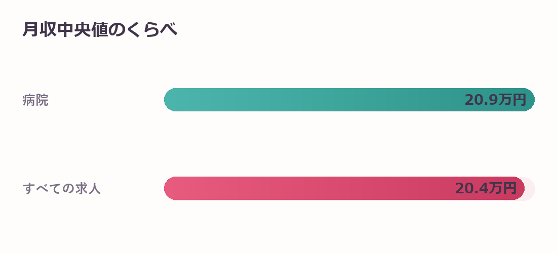 宮崎県の病院月収中央値のくらべ