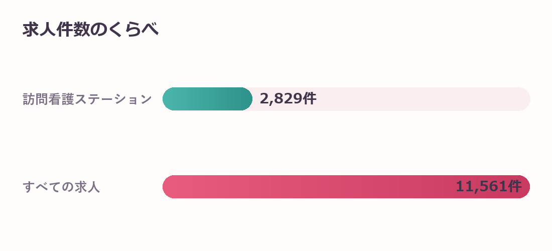愛知県の訪問看護ステーション求人件数のくらべ