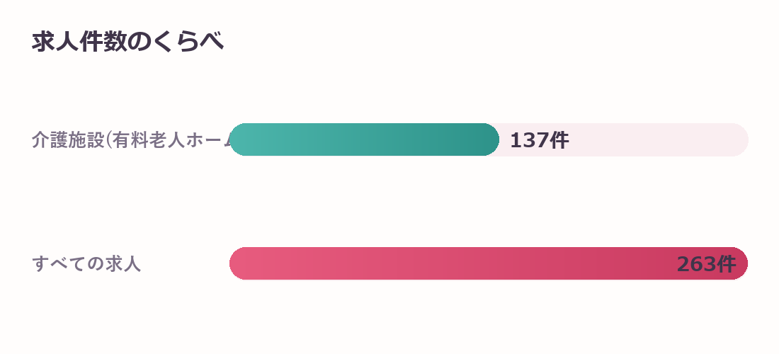 山梨県の介護施設(有料老人ホーム・老健など)求人件数のくらべ