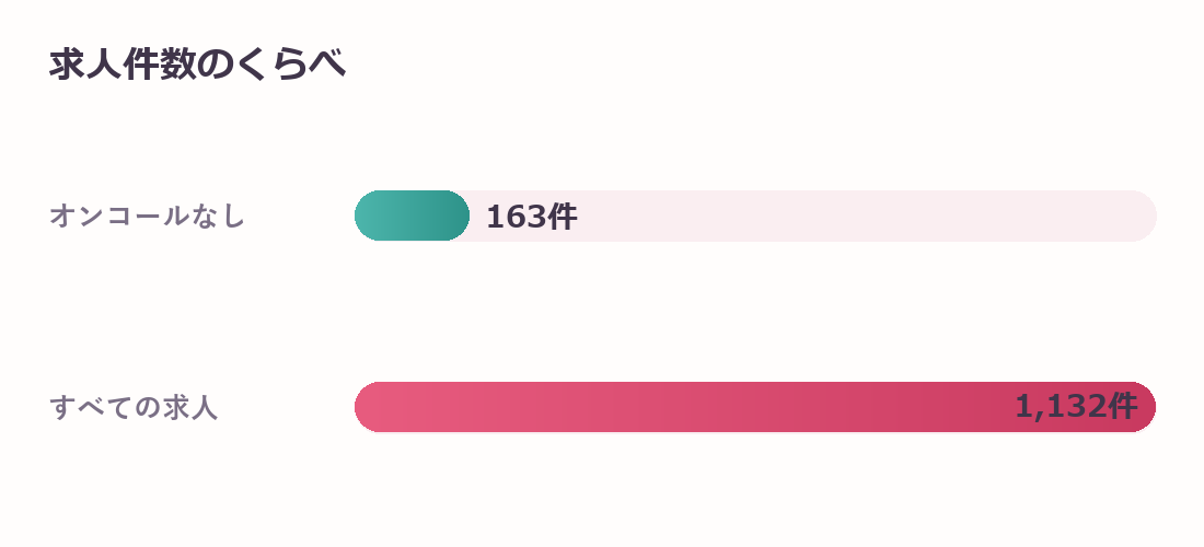 長野県のオンコールなし求人件数のくらべ