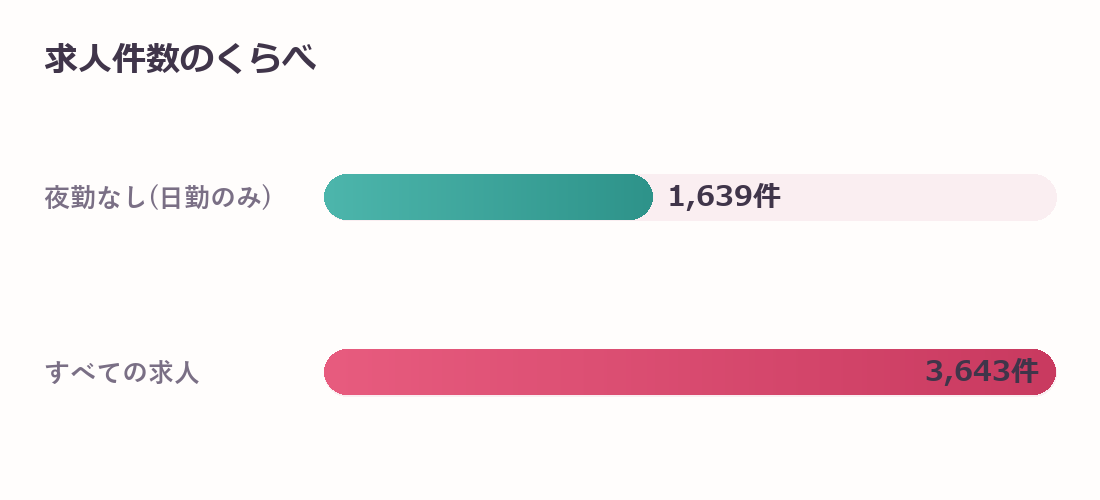 福岡県の夜勤なし(日勤のみ)求人件数のくらべ