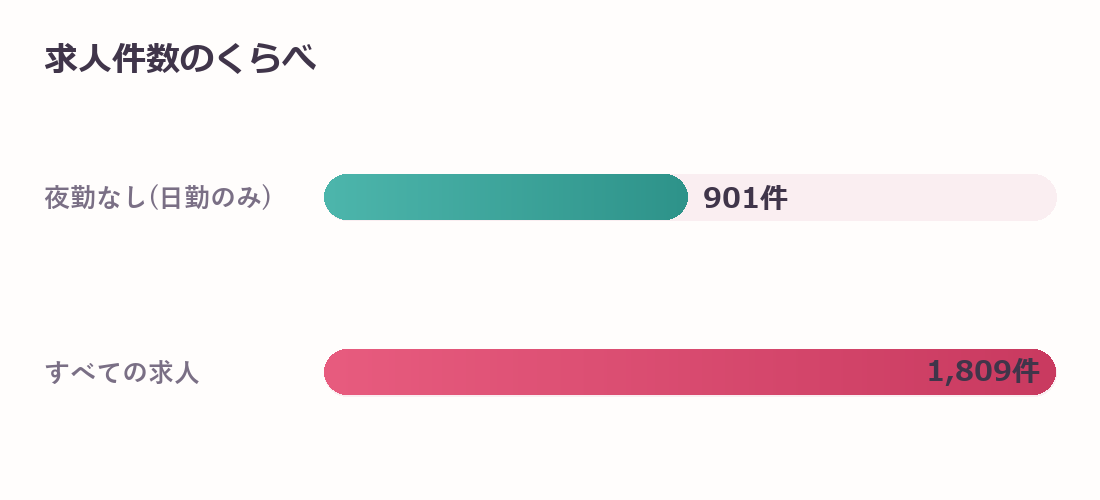 岡山県の夜勤なし(日勤のみ)求人件数のくらべ